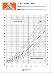 Comprehensive Child Growth Chart Weight Child Age Weight