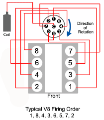 Ignition Systems A Short Course Carparts Com Automotive Mechanic Car Mechanic Ignition System