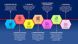 Pelaksanaan program csr tahun 2017 csr programs in 2017 program community relations kepentingan non pengendali. Lembaga Oss Bkpm Pelayanan Perizinan Berusaha Terintegrasi Secara Elektronik