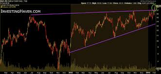 A Giga Breakout In A Mid Sized Gold Miner The Market