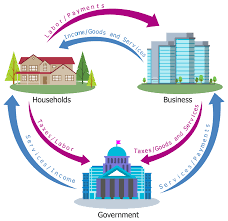 Example 4 3 Sector Circular Flow Diagram This Economy Infographic Represents The Three Sector Circular Flow Of Income Economy Infographic Economy Infographic