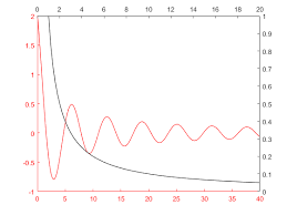 Graph With Multiple X Axes And Y Axes Graphing Coding Multiple