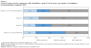 Workplace Accommodations For Employees With Disabilities In