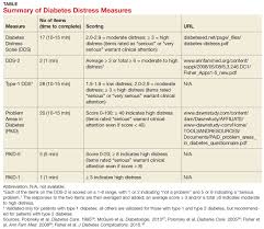 Maybe you would like to learn more about one of these? Is Diabetes Distress On Your Radar Screen Clinician Reviews