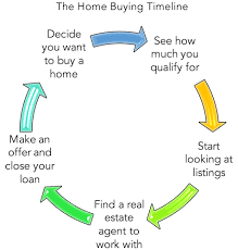 How long does buying a home take? When Should You Start Looking For A House The Truth About Mortgage