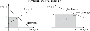 Elastische preisbildung beispiele / ᐅ polypol » definition und erklärung 2019. Polypolistische Preisbildung Definition Gabler Wirtschaftslexikon