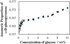 Chemical equilibrium a dynamic equilibrium: Anomeric Proportions Of D Glucopyranose At The Equilibrium Determined From 1h Nmr Spectra I Investigation Of Experimental Conditions And Concentration Dependence At 25 0 C Sciencedirect