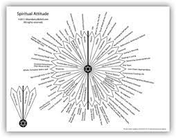 All other circa 1890 charts have answers and detailed readings built right into them. Self Mastery Pendulum Chart Series Dowsing Chart Pendulum Dowsing Pendulum