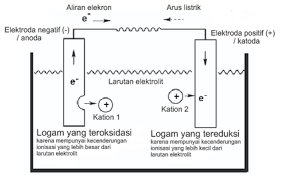 Jelaskan prinsip penggunaan sebuah bahan ditaruh di suatu elektroda (anoda atau katoda) / elektrolisis air wikipedia bahasa indonesia ensiklopedia bebas / pasta sebagai elektrolit yang memisahkan katoda dan anoda. Project 1 Pergerakan Elektron Dalam Proses Elektrokimia Lauradwirhahayuelektrokimia2019