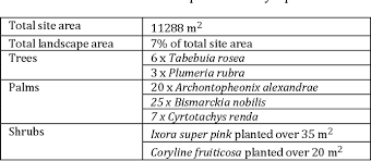 289,868 sq.ft / 50,000 sq.ft : Assessment Method Of Green Plot Ratio In Balancing Temperature Of The Central Business District Of Johor Bahru Malaysia Semantic Scholar