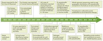 Melioidosis, also known as whitmore's disease, is an infectious disease that can infect humans or animals, the cdc explains. Melioidosis Abstract Europe Pmc