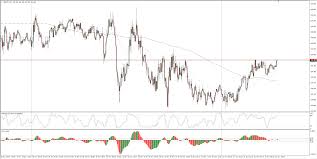 Gbp Jpy Technical Analysis Edging Into 144 50 As The Yen