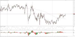 gbp jpy technical analysis edging into 144 50 as the yen