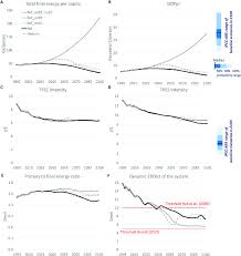 متصفح انترنت سريع وباستقلالية موثوقة مجاني محدث قم بالتحميل الآن. Final Energy Consumption Per Capita Gross Domestic Product Per Capita Download Scientific Diagram