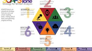 Soapstone Strategy For Written Analysis The Visual