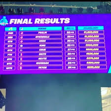 The top 3,000 players from the first day of an open. Easy Fortnite World Cup Results