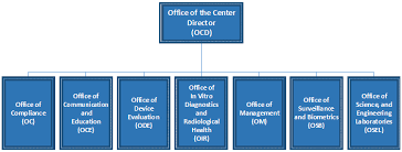 Reorganization Of The Center For Devices And Radiological