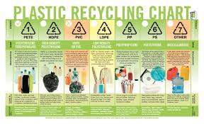 image result for recycling numbers 1 7 chart recycling