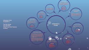 Teori pilihan rasional tentang hubungan etnik• berdasarkan konsep individu.• individu mempunyai matlamat dan kecenderungan berbeza.• apabila individu memilih untuk menggemblengkan kekuatan kolektif berdasarkan warisan kebudayaan, batas kumpulan bersifat terbuka.• Kerangka Teori By Shu Khang Yap
