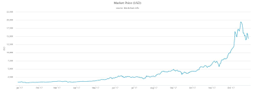 Most indians trade and mine bitcoin to store them in digital web wallets instead of spending them to buy something. Bitcoin Wallet Private Key Bitcoin Value Graph India