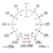 C Major Wikipedia