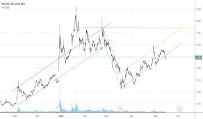In tesla's case, it's called a stock split, and it happened in september 2020. Nio Stock Price And Chart Nyse Nio Tradingview India