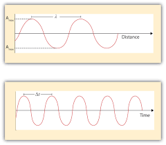 It produces slow waves with a relatively high amplitude and a frequency of less than 1 hz. Light