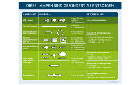 Wie Werden Lampen Richtig Entsorgt Lightmag