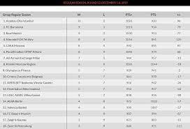 Matches diario live risultati classifica. Risultati Eurolega L Efes Asfalta Il Baskonia E Difende Il Primato Il Barcellona Non Molla Vittoria A Sorpresa Dello Zenit