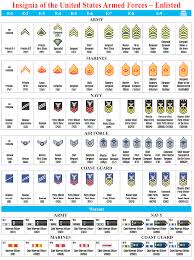 All Branches Enlisted Military Ranks Army Ranks Military Insignia