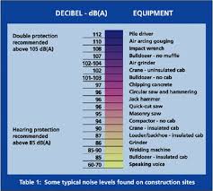 Image Result For Factory Machine Noise Level Chart Noise Level Chart Noise Levels Noise