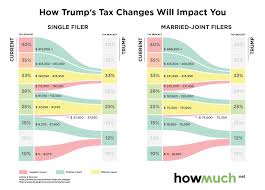 13 Ageless Trump Tax Plan Brackets Chart