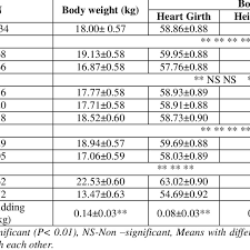 least square means for body weight and body measurements of