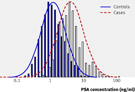 The earlier the detection of prostate cancer, the better the patient's chance of survival is. Figure1 The Bmj