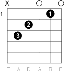 C Major Guitar Chord Diagrams