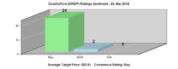 dowdupont inc nyse dwdp shorts decreased by 3 3 after