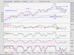 Stock Market Charts India Mutual Funds Investment Sensex