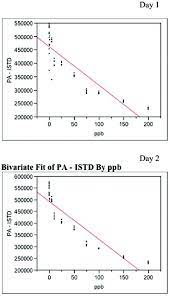 Statistics In Analytical Chemistry Part 51 Internal Standards With Electrospray Mass Spectrometry American Laboratory