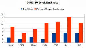 Directv Dtv Stock Analysis Gurufocus Com