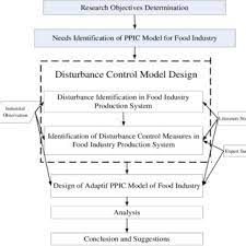 Hi, galih (logout | he lp). Pdf Model Design Of Adaptive Production Planning And Inventory Control Ppic In The Food Industry