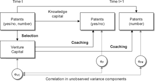 Venture Capital Investments And The Technological Performance Of Portfolio Firms Sciencedirect