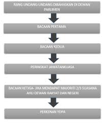 Kandungan perlembagaan persekutuan terdiri daripada 15 bahagian yang mengandungi 183 perkara seperti yang diberikan di dalam jadual. Konsep Keluruhan Perlembagaan