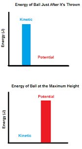 Kine+c energy is speciﬁcally associated with an object's mo+on such as a moving bicycle or a skateboard. Conservation Of Energy In Projectile Motion Examples Analysis Video Lesson Transcript Study Com