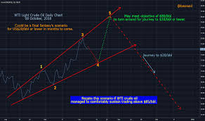 wti light crude oil daily chart for fx usoil by