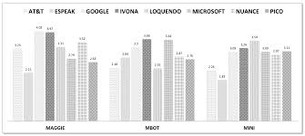 Check spelling or type a new query. Electronics Free Full Text Four Features Evaluation Of Text To Speech Systems For Three Social Robots Html