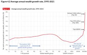 Richest 1% Took 38% of New Global Wealth Since 1995. The Bottom Half Got  Just 2%. – scheerpost.com
