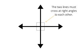 Perpendicular lines are concepts taught in algebra and geometry as students learn to calculate parallel lines differ from perpendicular lines in that parallel lines never intersect. What Are Perpendicular Lines