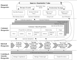 Contact wolf project management on messenger. Balanced Scorecard Example Customer Retention Project Management Revenue Growth