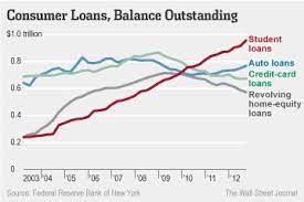 If you get in touch, we'll ask you about your income and outgoings so you can feel confident you're only repaying what you can really afford. Falling Mortgage Balances Offset Rising Student Auto Credit Card Debt Wsj
