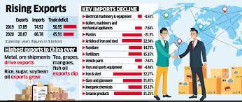 Check spelling or type a new query. India S Trade Deficit With China Narrows To 45 9 Billion In 2020 The Economic Times